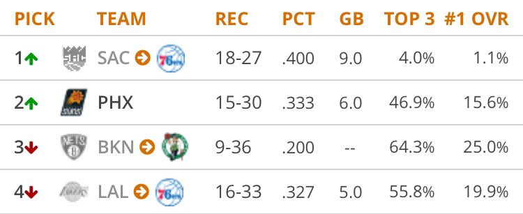 ricnowe's tweet photo. @tankathon is our dreams.
#sixers #trusttheprocess #RAISETHECAT #raiseeverything #thankyousam #untoldrolls https://t.co/3hdWDe7C64