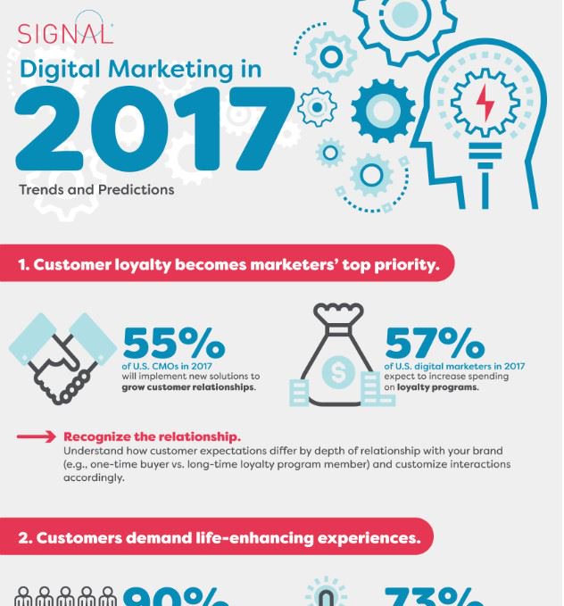 markfidelman's tweet photo. Digital Marketing in 2017: Trends and Predictions #Infographic #marketing #digitalmarketing https://t.co/E9D5i0e9mE https://t.co/5Q3CjMucrk