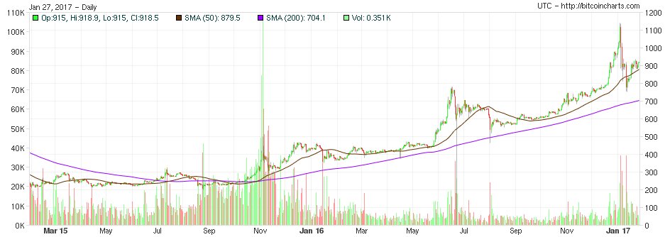 Bitcoin Moving Average Chart