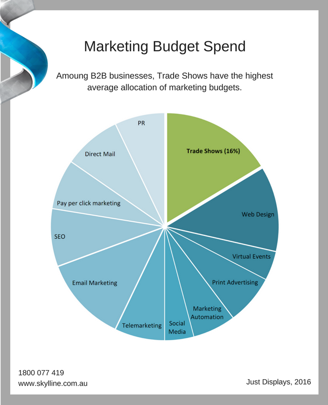 SkylineAust's tweet photo. Among #B2Bbusiness #TradeShows have the highest average allocation of #marketingbudgets #EventProfs where are you focusing your marketing? https://t.co/RKB9rOAhEs