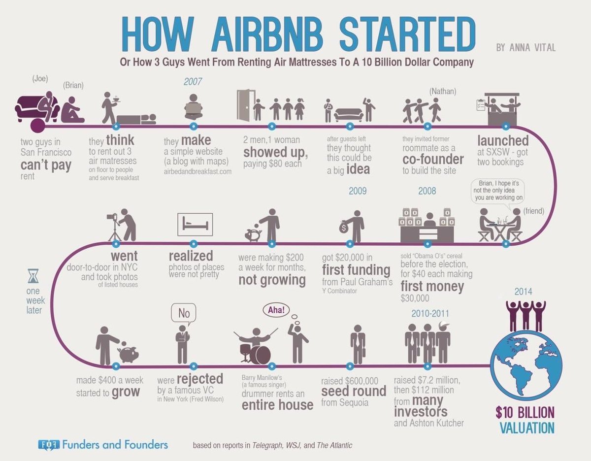 louiseoconor's tweet image. Fab Infographic Showing How AirBnB Started.. Makes it look so easy! #DigitalDisruption #Tech #Startup #DigitalTransformation #Innovation