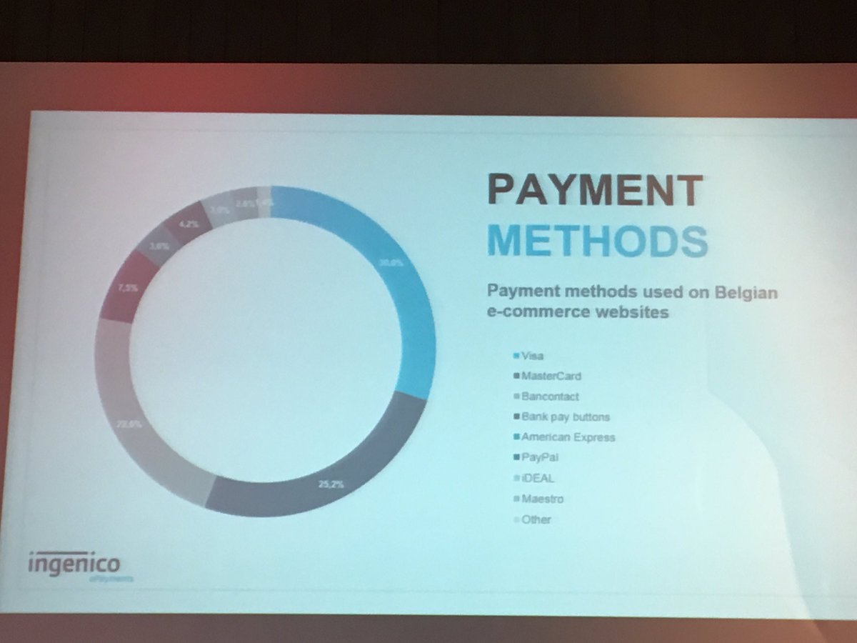 Milan_Swolfs's tweet photo. Visa meest gebruikte payment method maar zeer sterke groei voor #paypal #wintercongress #comeos https://t.co/u9oIywcfry