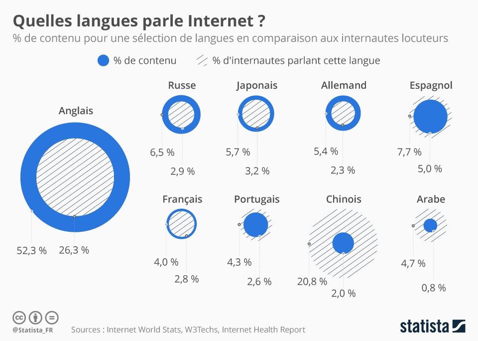 ArnaultChatel's tweet photo. Tu parles quelles langues #internet via @LesNapoleons https://t.co/8L7J5kNJJr
