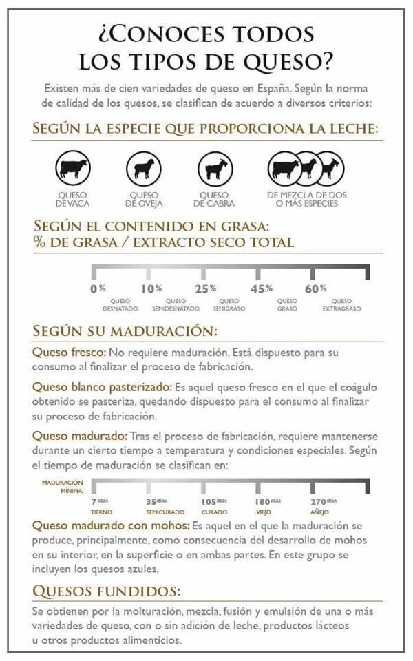 Sabes clasificar los diferentes tipos de #Quesos???

Esto te ayudará