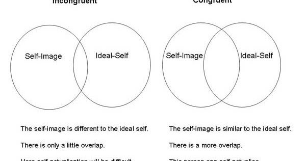 CuckooBirdTime's tweet photo. Roger's Humanistic Theory of Personality https://t.co/7OXS4uVT5e https://t.co/PVVIK6sZx2