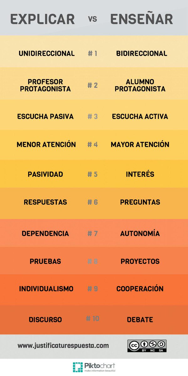 Aulaplaneta's tweet image. Conoce las diez diferencias entre #explicar y #enseñar. ¡Comparte! bit.ly/1H3qKSD vía  @smoll73