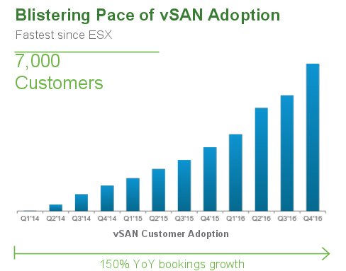 mgandy80's tweet photo. @VMware Reports 4Q &amp; Full-Year Earnings &amp; #vSAN Hits 7K Customers - #StorageReview https://t.co/Nzst5a3MGi https://t.co/rz7jKnhUps
