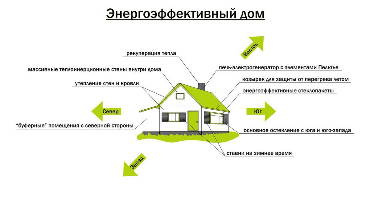 принципы строительство экологических домов включает в себя