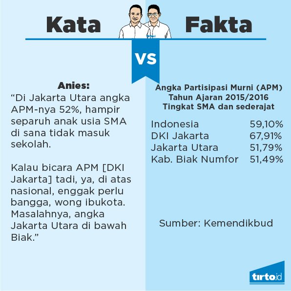 TirtoID's tweet photo. Anies: APM Jakarta Utara dibawah Biak. Fakta: APM Indonesia 2015/2016 DKI Jakarta  67,91%, Jakarta Utara 51,79%, Biak 51,49%. #PeriksaData https://t.co/HnYndHdsIx