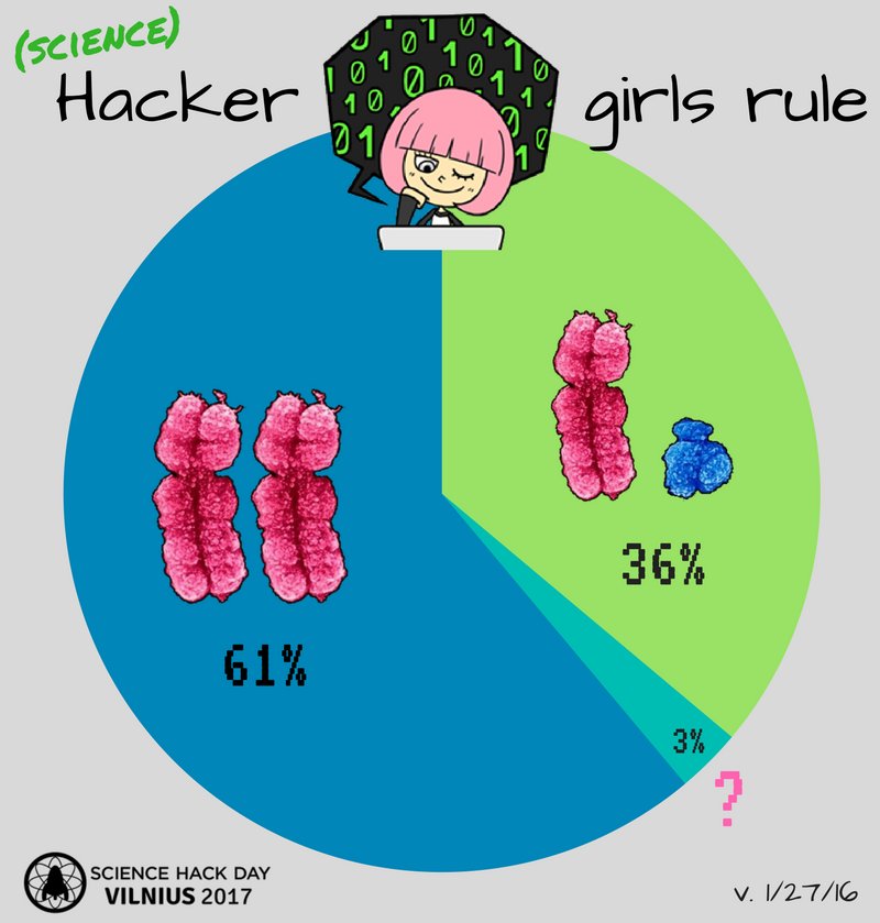 SHD_Vilnius's tweet photo. Gals in Lithuania are not scared of #science or #hacking 😈 We've got record breaking no. of women registered for #SHDV17! #sciencehackday https://t.co/u7AUBj3K1E