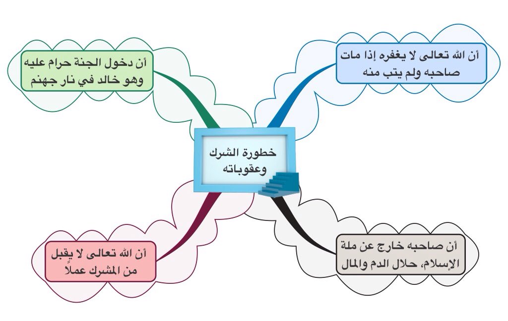 رسالة أنواع التوحيد وأنواع الشرك pdf