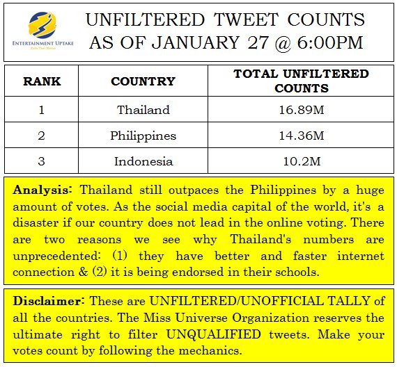 Showbiz_Polls's tweet photo. UNFILTERED TWEET COUNTS AS OF 6:00PM. THAILAND CONTINUES TO OUTPACE THE PHILIPPINES IN TWEET COUNTS.
#MissUniverse #Philippines https://t.co/vJ94WgsJqo