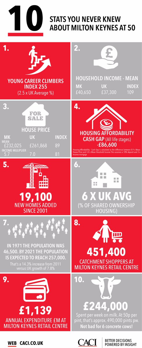 CACI_LocStrat's tweet image. @MiltonKeynes_MK turned 50 this week but how much do you know about the town? Read on for 10 stats you may not have known! #MK50 #statdrop