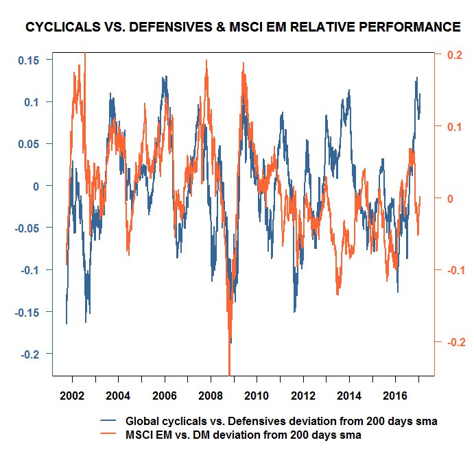 Global Cyclicals relative performance suggest that EM equities will outperform DM &amp; in particular US equities this year.