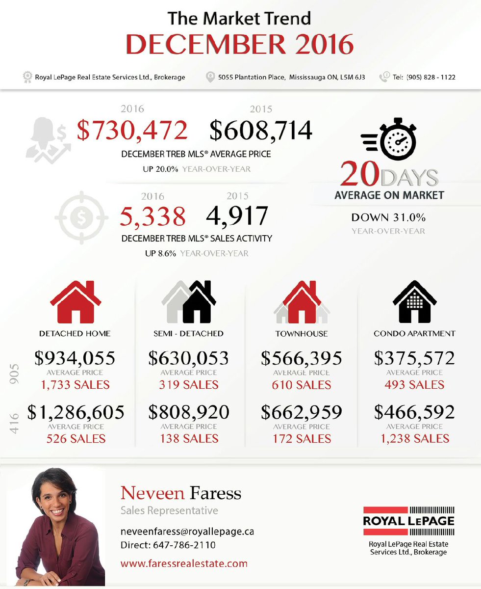 Agent_Faress's tweet photo. December Market Trend
#torontorealtor #mississaugarealtor #lookingtobuy #thinkingofselling #realestate #toronto #needarealtor #letstalk https://t.co/4aCYTSECPt