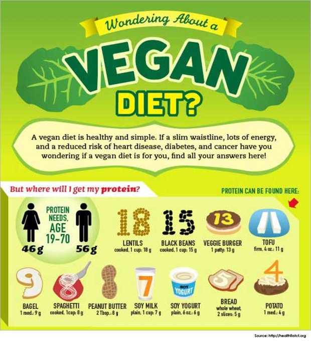 ECupcakesAndC's tweet photo. Here are some benefits of a #Vegan diet that you may not have known - including surprising sources of protein! @UrbanWiredCo https://t.co/af3KnkZyhP
