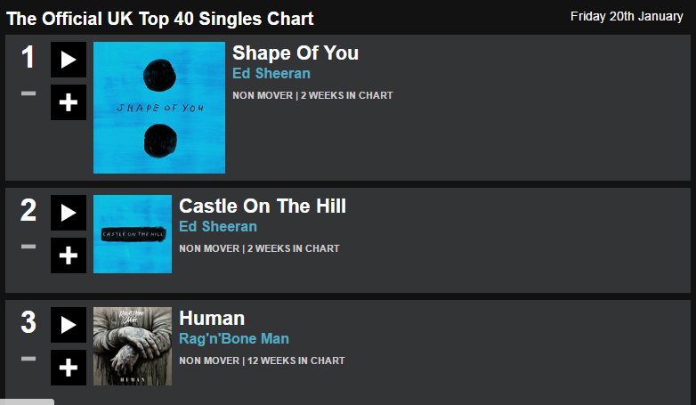 Will <a href="/edsheeran/">Ed Sheeran HQ</a> still be at top this week, to find out listen to <a href="/BBCR1/">BBC Radio 1</a> tonight! #top20 #EdSheeran #musicmagazine #rival