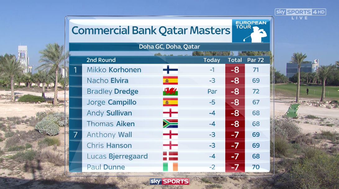 SkySportsGolf's tweet photo. The latest from the #QatarMasters, where 17 players are seperated by one shot! Live now on SS4: https://t.co/84Z9faQSqz #GolfOnSky https://t.co/cbqYj7e4BE