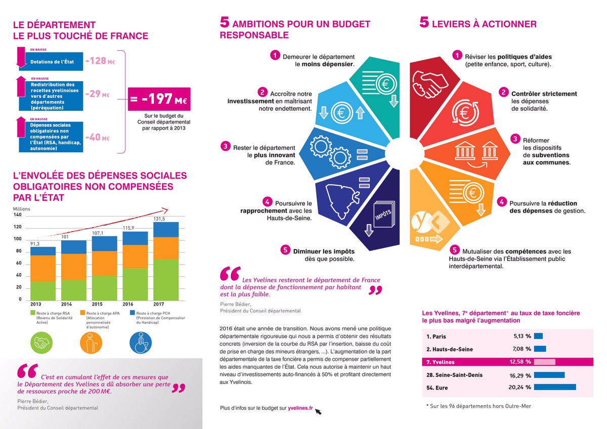Les_Yvelines's tweet photo. #CD78Direct Pour mieux comprendre le #Budget2017 du Département des Yvelines : tous les chiffres clés en infographie ⬇️ https://t.co/OWleb2bUGX