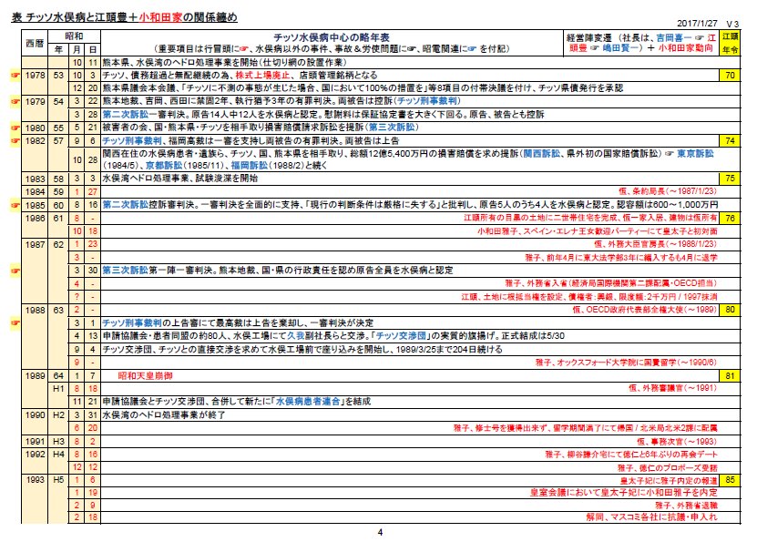 KRM_TR3's tweet photo. さて、江頭豊だが「水俣病の原因がメチル水銀と判明以降もアセトアルデヒドの製造を継続し、結果メチル水銀を排出し続けた」罪は重い！
しかも、信じられないが、工場外のヘドロ等、長年何ら対策を取っていない事が窺える。
結局、チッソ繁栄の為には被害者はどうでもよかった！が江頭の方針？ https://t.co/xTKLhkVZ7Q