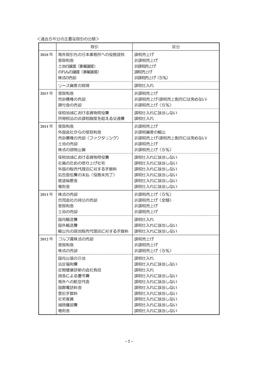 高野大希 消費税法の過去問分析です ミスっていたらすみません 消費税は微妙なニュアンスにひっかけがあります なので テキスト等を何回転させるよりも アクセスや過去問といった総合問題を解くことがお勧めです 過去問を見る際には13年と14年の 高野大希 消費税法の過去問分析です ミスっていたらすみません 消費税は微妙なニュアンスにひっかけがあります なので テキスト等を何回転させるよりも アクセスや過去問といった総合問題を解くことがお勧めです 過去問を見る際には13年と14年の