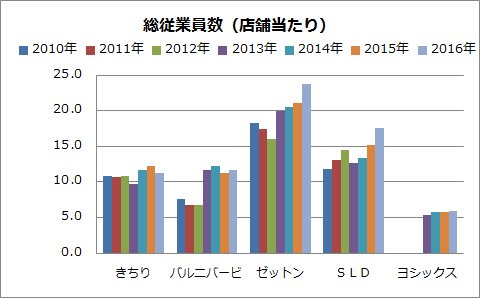 ট ইট র Ooffee ヨシックス 店舗当たり売上高は少なく ても 店舗当たりの総従業員数もきちりやバルニバービの半分程度で 一人当たり売上高はバルニバービと同水準 効率良し 一人当たりの人件費もバルニ並に取れており いわゆる バイト不足にはならなそう あ