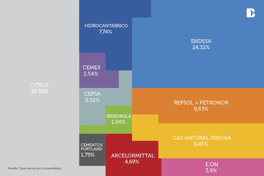Estas diez empresas generan el 70% del CO2 de las emisiones industriales (y el 28% del total del país) ballenablanca.es/estas-diez-emp…