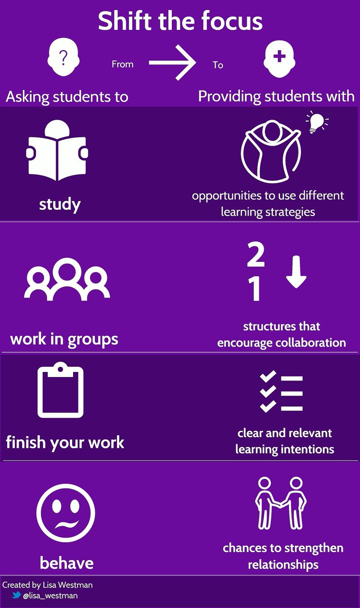 KellyMcLynn's tweet photo. Great article on shifting a few teaching approaches in Ed Week https://t.co/IwSHJdWiSC #wdsd7 @wdcoaches https://t.co/8oqyTf8YAx