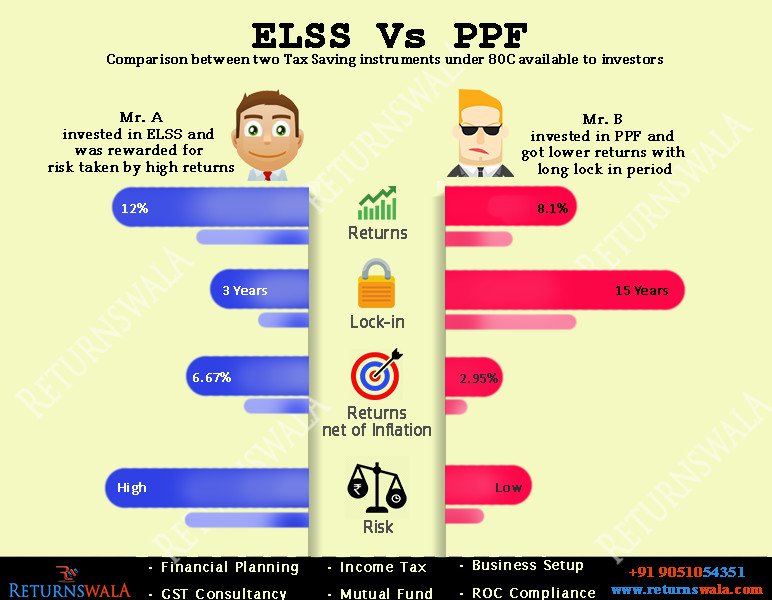 returnswala's tweet photo. Be like Mr. A, Contact us Today!
#Returnswala #PPF #ELSS #Mutualfunds https://t.co/sowHkYbmTt