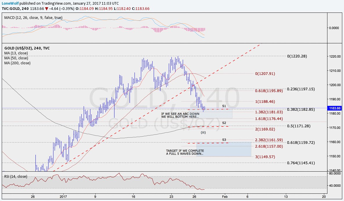 Lockhart121's tweet photo. given my view on yen, I think we break 1175 and get 5 down.. sorry metals bulls.. daily confirmed a sell signal yesterday.. #miraclerequired https://t.co/XOrdJCG7h2