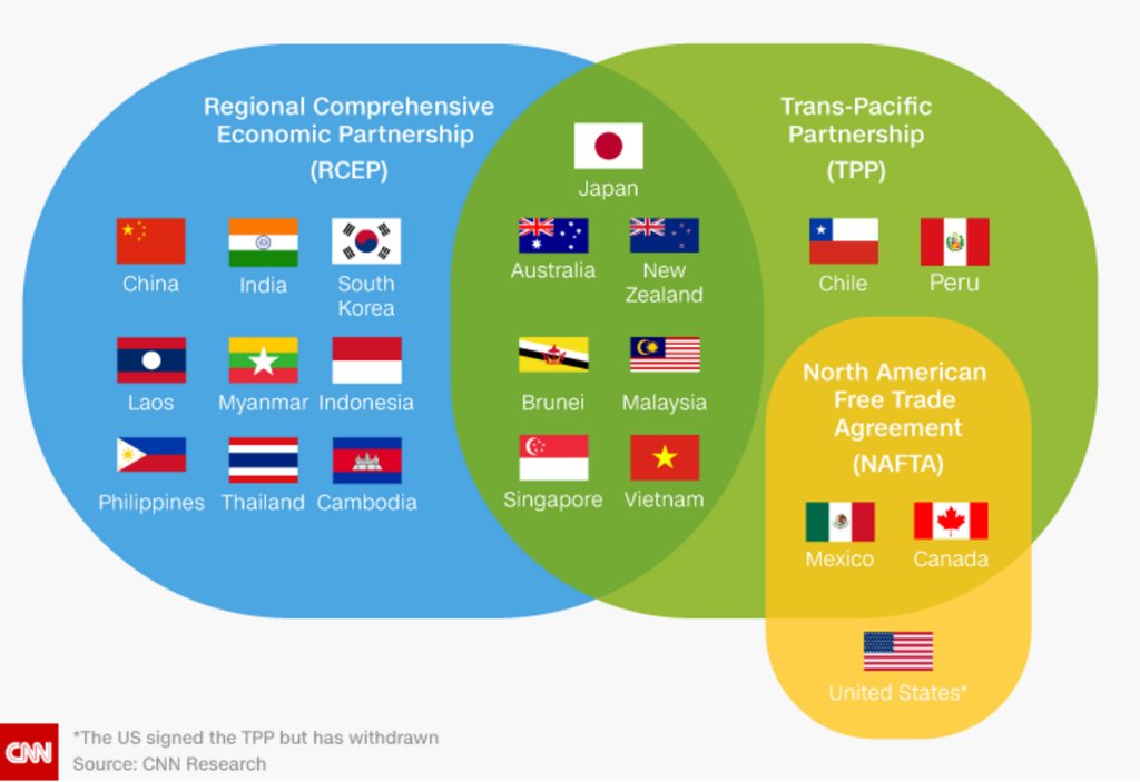 CNN's tweet photo. TPP vs RCEP vs NAFTA? Trade deals explained: https://t.co/shLgrhvBzE https://t.co/R8WSAs17WP