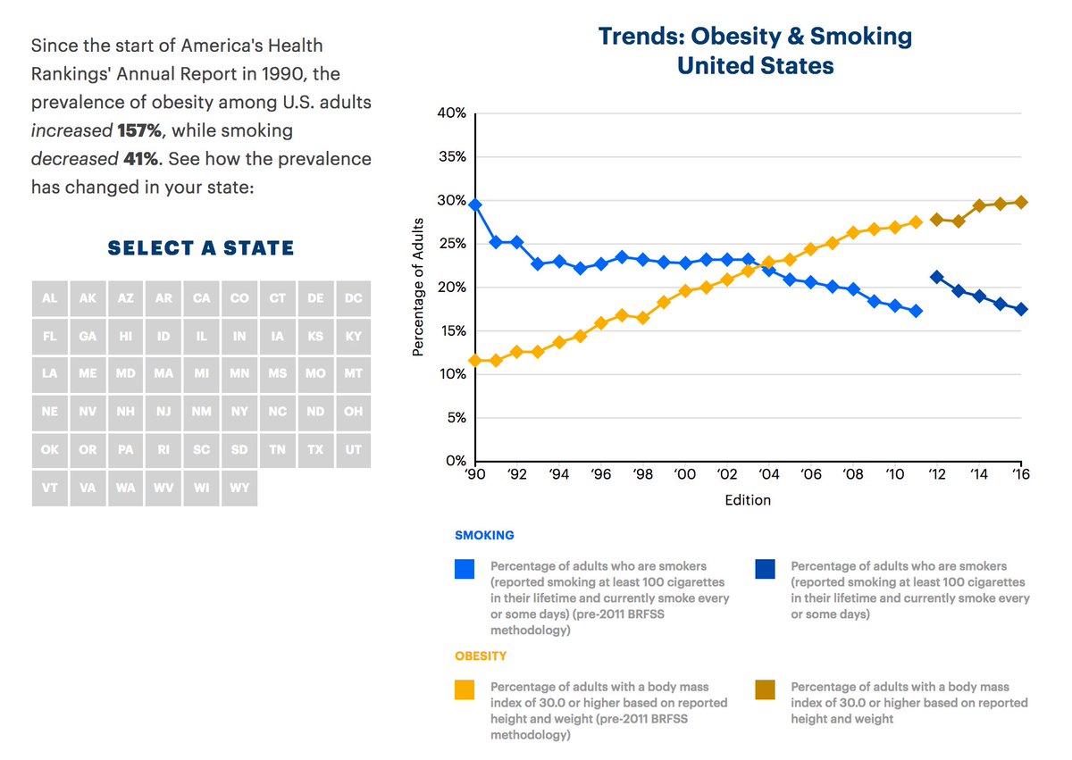 Explore how the prevalence of obesity & smoking has changed both nationwide and in your state: americashealthrankings.org/learn/reports/…