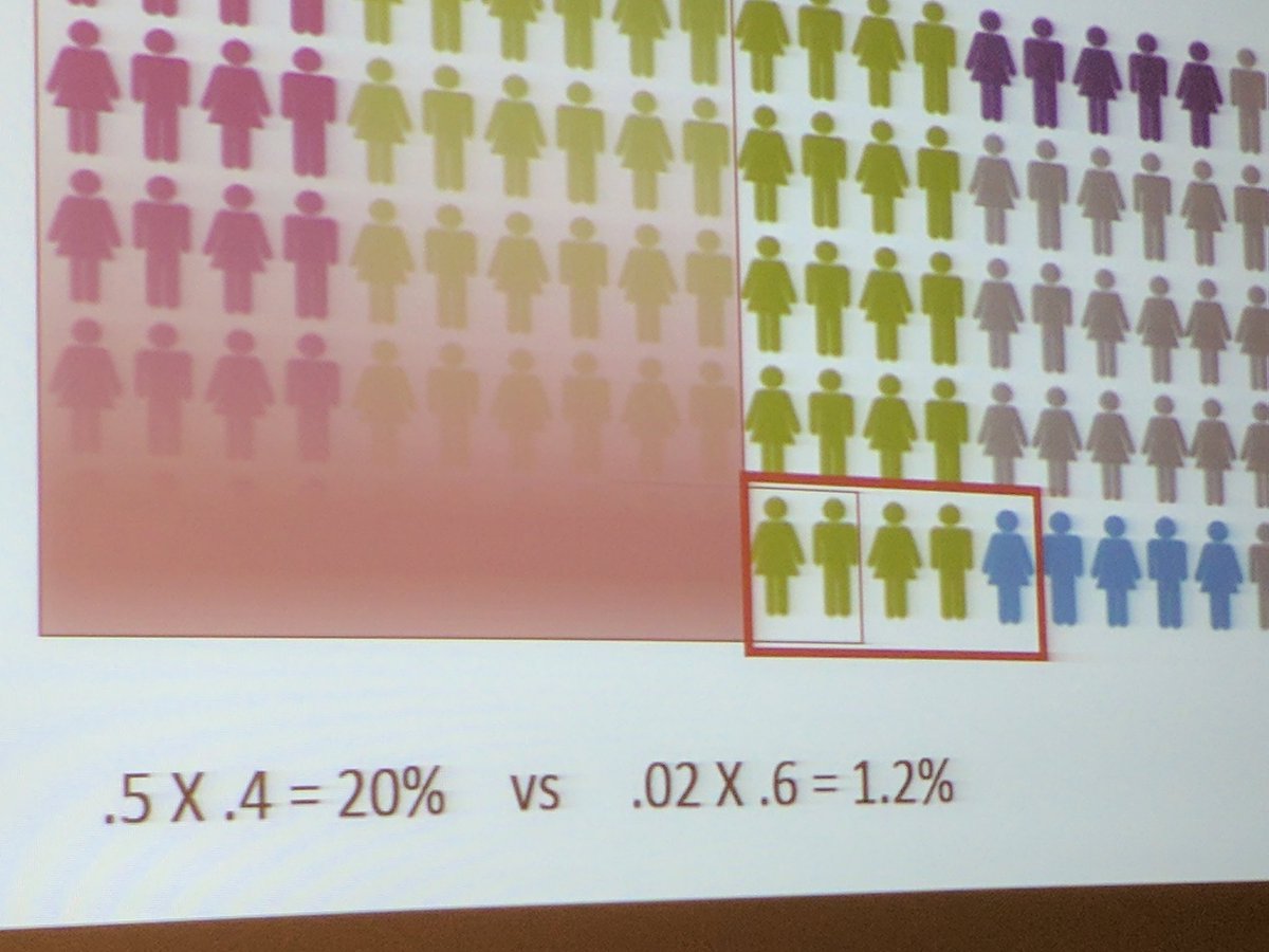 JoWeech's tweet image. #jobseekers if you get referred for a job you have a 20% chance of being hired. Otherwise, only 1.2% chance. #StartNetworkingNow !
