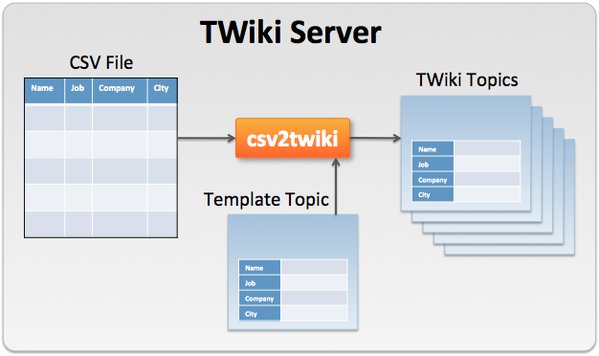 twiki's tweet photo. Use this add-on to import Excel/CSV &amp; generate a TWiki-forms database https://t.co/XgA03dAqct #CSV #enterprise #wiki https://t.co/fuAc956ERt