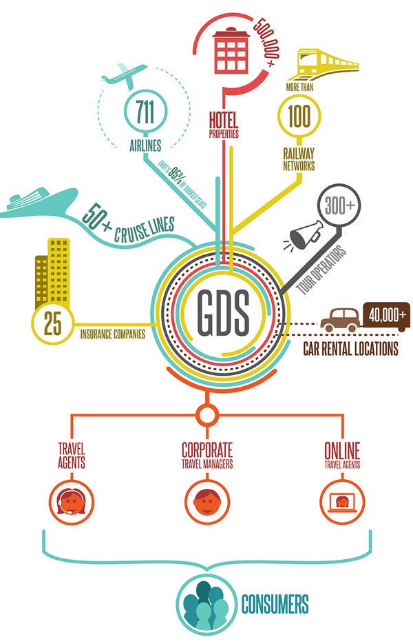 TravelTech's tweet photo. Global distribution systems are the backbone of the travel economy.  Here's how they work:  @Sabre_Corp @amadeusnews @Travelport https://t.co/CjlurxZfJ7