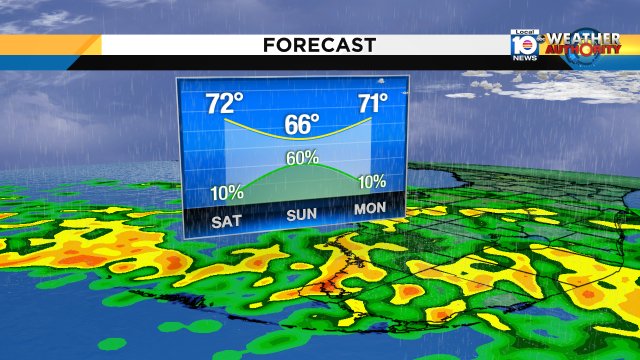 Temps go down this weekend-- lows in the 50s!  It's clouds and rain Sunday, with highs only reaching the mid 60s! https://t.co/IsxRVgxpsE