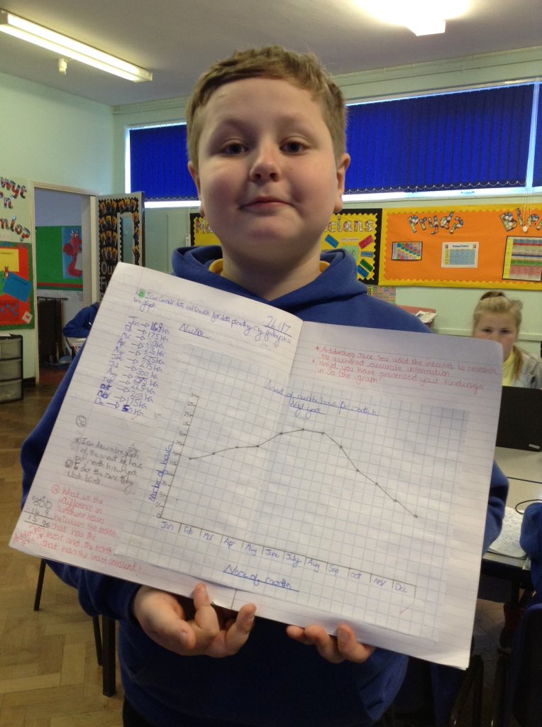 portmeadp's tweet photo. Lovely science work y6 #pmdpy6 #pmdpsci #pmdpnum https://t.co/u0eVExkAoB