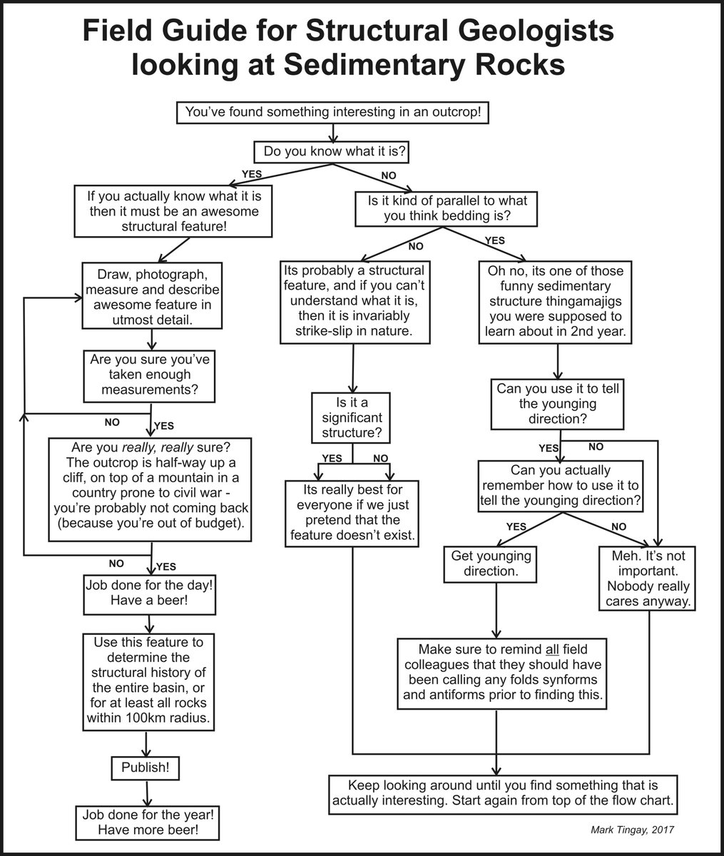 CriticalStress_'s tweet image. My improved, and now legible, sarcastic field guide for structural geologists working on sedimentary rocks!