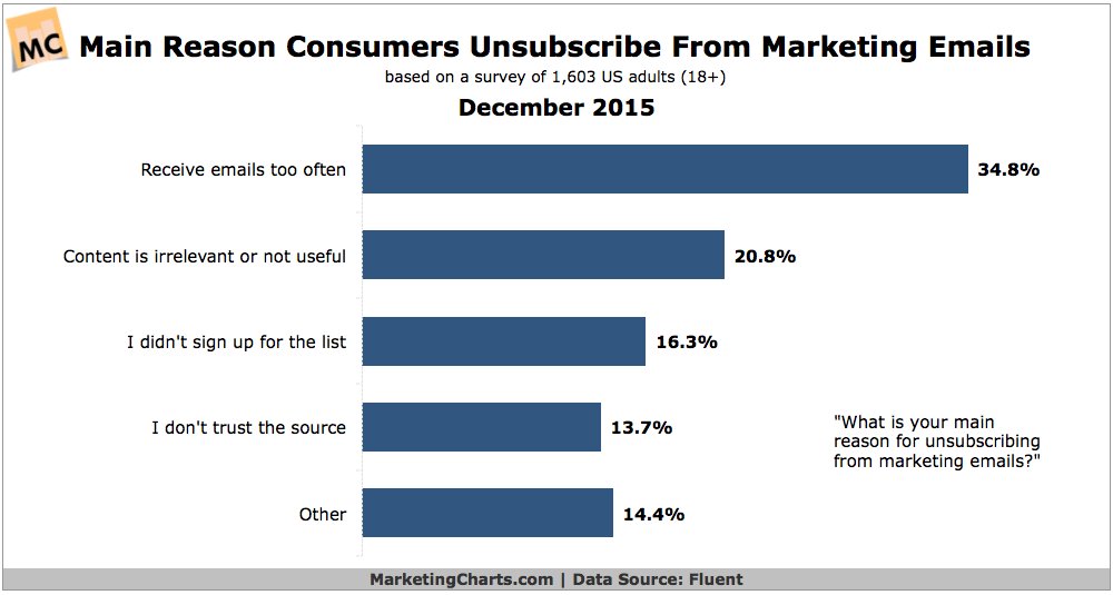 Cakemail's tweet photo. #Email #Unsubscribers and Why They’re Your Blessing in Disguise
Via @B2Community
https://t.co/lnTGpJqBnY
#Marketing #ExitSurvey https://t.co/TjIhxIaJxi