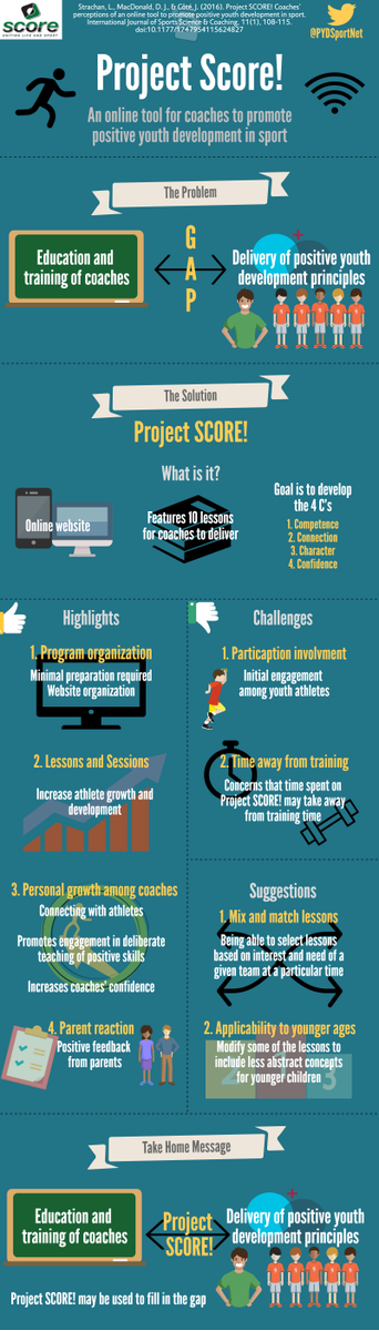 PYDsportNET's tweet photo. #Coaches & #youthsport admins, do you want to learn about #teaching PYD through sport? Check out #ProjectScore here! https://t.co/ehceWUdkhQ https://t.co/TU471fbGEM