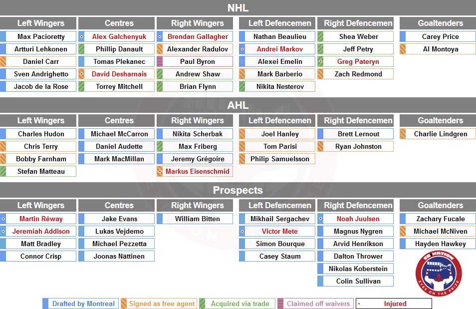 Montreal Canadiens Depth Chart