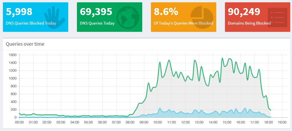 DevNullBlog's tweet photo. Der erste Tag mit einem AdBlocker von @The_Pi_Hole geht zu ende. Es hat sich definitiv gelohnt. #adblocker #dns #dnsquery https://t.co/8Zt5JISWih