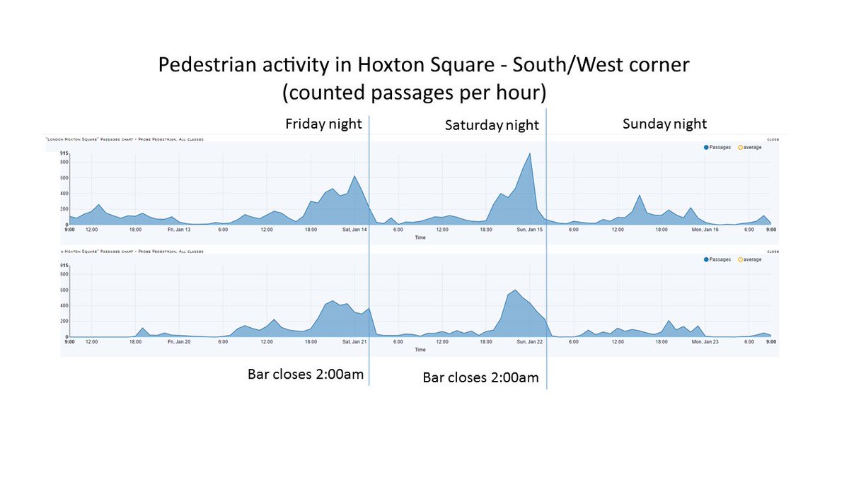 FLOUD_EU's tweet photo. Last week activity in #hoxton sq. near @HoxtonSquareBar. Let's see tonight! @OrganiCity_eu #smartcity #opendata #London #shoreditch https://t.co/U8JpJjYzqy