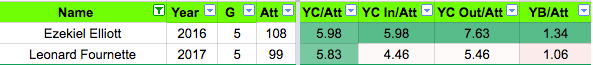 GrahamBarfield's tweet photo. Among qualifying prospects I have charted in 2016-17, Leonard Fournette is second only to Ezekiel Elliott in Yards Created per rush attempt. https://t.co/nqsYlwO4TX