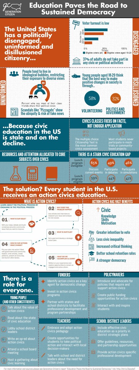 gencitizen's tweet photo. Read our new report on Educating for Democracy after the 2016 election! #actioncivics https://t.co/862NNGBH4a https://t.co/N16LjXc35j