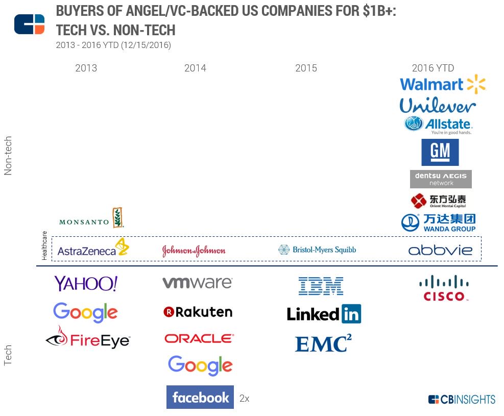 CBinsights's tweet photo. Non-Tech Acquirers Are Suddenly More Common Than Tech Companies In Deals For $1B+ Startups https://t.co/4AoWjQf8V9 https://t.co/J4VsigWb00