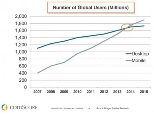 6 #mobile #marketing trends that you need to get in on, now buff.ly/2kC5rUF <a href="/Microzines/">Microzines</a> #mobilecontentmarketing