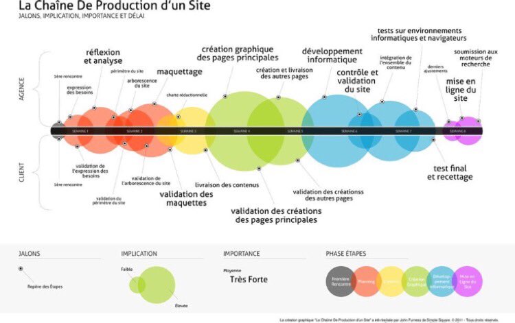 AliceVachet's tweet photo. [#Infographie] La chaîne de production d'un site web via @EvoresoWeb #Webdesign #SEO https://t.co/vwGm1wl1Xn