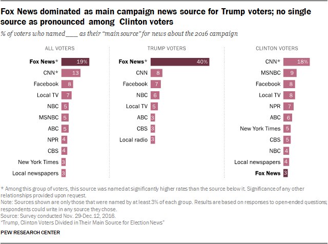 pewjournalism's tweet photo. Trump voters gravitated heavily to one source for election news; Clinton voters more spread across sources https://t.co/yRoFn2zGLP https://t.co/v1LBJRgUl7
