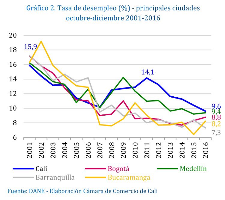 estebanpie's tweet photo. 2 gráficas resumen excelente senda empleo Cali últimos 5 años. Desempleo baja; formalidad sube. Informe @camaracali https://t.co/PzLi7zg7rq https://t.co/ycWlSYTr6v